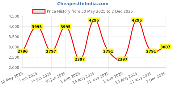 myntra.com Woodland Men Leather Sneakers woodland Price History Graph from 30 May 2025 to 2 Dec 2025