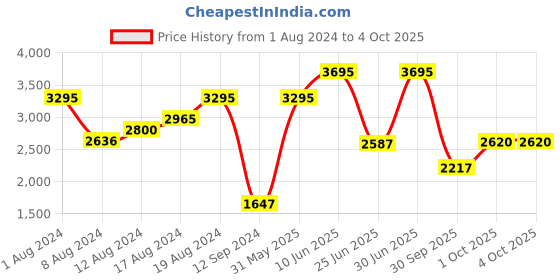 myntra.com Woodland Men Leather Sneakers woodland Price History Graph from 1 Aug 2024 to 4 Oct 2025