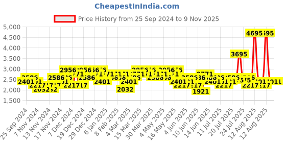 myntra.com Woodland Men Leather Sneakers woodland Price History Graph from 25 Sep 2024 to 9 Nov 2025