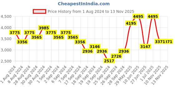 myntra.com Woodland Men Leather Sneakers woodland Price History Graph from 1 Aug 2024 to 12 Nov 2025