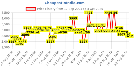 myntra.com Woodland Men Leather Sneakers woodland Price History Graph from 17 Sep 2024 to 3 Oct 2025