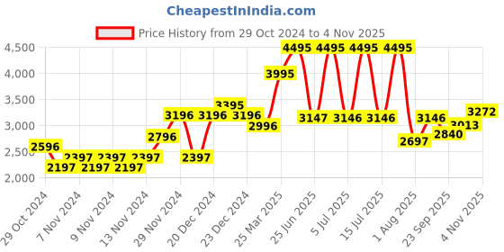 myntra.com Woodland Men Leather Sneakers woodland Price History Graph from 29 Oct 2024 to 3 Nov 2025