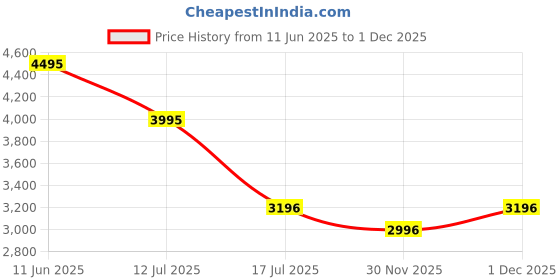 myntra.com Woodland Men Leather Sneakers woodland Price History Graph from 11 Jun 2025 to 1 Dec 2025