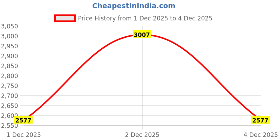 myntra.com Woodland Men Leather Sneakers woodland Price History Graph from 1 Dec 2025 to 4 Dec 2025