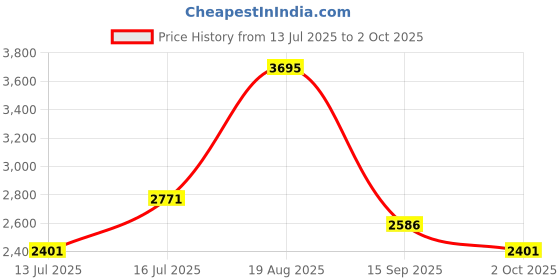 myntra.com Woodland Men Leather Sneakers woodland Price History Graph from 13 Jul 2025 to 2 Oct 2025