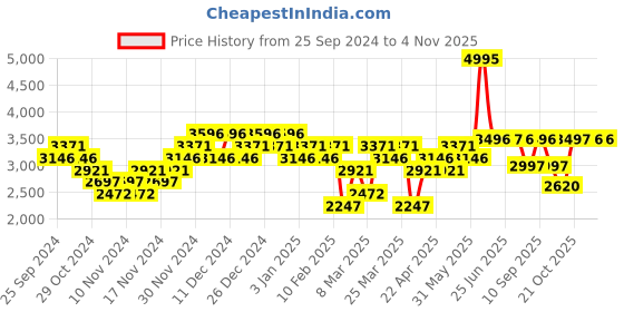 myntra.com Woodland Men Leather Trekking Shoes woodland Price History Graph from 25 Sep 2024 to 2 Nov 2025