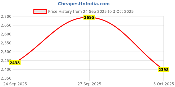 myntra.com Woodland Men Leather Velcro Comfort Sandals woodland Price History Graph from 24 Sep 2025 to 3 Oct 2025