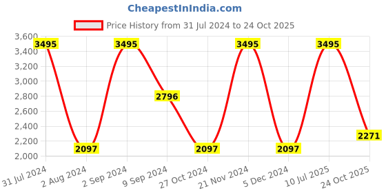 myntra.com Woodland Men Low-Rise Joggers woodland Price History Graph from 31 Jul 2024 to 24 Oct 2025