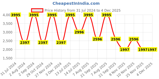myntra.com Woodland Men Low-Rise Joggers woodland Price History Graph from 31 Jul 2024 to 4 Dec 2025
