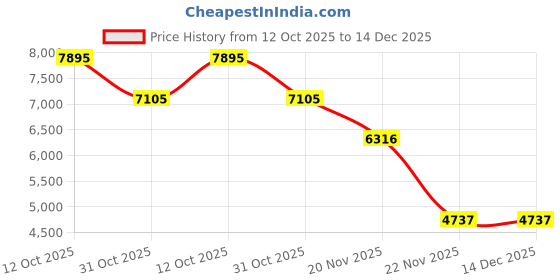 myntra.com Woodland Men Mandarin Collar Solid Casual Bomber Jacket woodland Price History Graph from 12 Oct 2025 to 14 Dec 2025