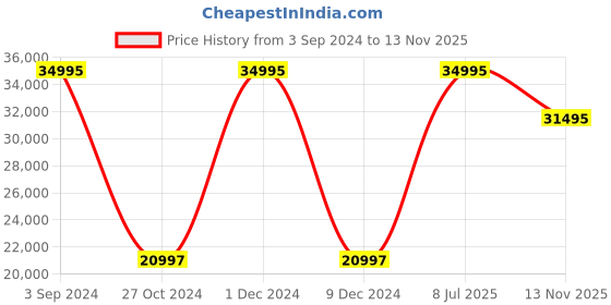 myntra.com Woodland Men Maroon Water Resistant Leather Jacket woodland Price History Graph from 3 Sep 2024 to 13 Nov 2025