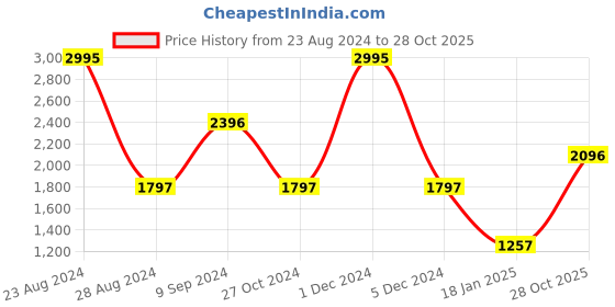 myntra.com Woodland Men Mauve Wool Sweater Vest woodland Price History Graph from 23 Aug 2024 to 28 Oct 2025