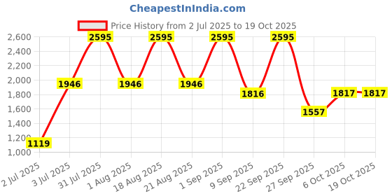 myntra.com Woodland Men Mesh Non-Marking Walking Shoes woodland Price History Graph from 2 Jul 2025 to 17 Oct 2025