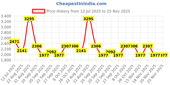 myntra.com Woodland Men Mesh OSGC 4721022NAVY-NAVY Walking Non-Marking Shoes woodland Price History Graph from 12 Jul 2025 to 25 Nov 2025