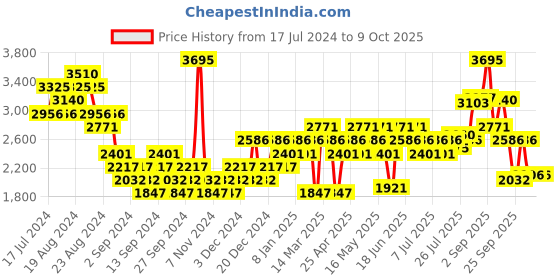 myntra.com Woodland Men Mesh Running Shoes woodland Price History Graph from 17 Jul 2024 to 8 Oct 2025