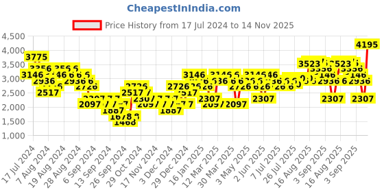 myntra.com Woodland Men Mesh Running Shoes woodland Price History Graph from 17 Jul 2024 to 14 Nov 2025