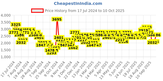 myntra.com Woodland Men Mesh Running Shoes woodland Price History Graph from 17 Jul 2024 to 9 Oct 2025
