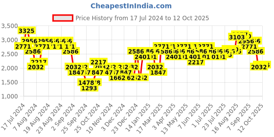 myntra.com Woodland Men Mesh Running Shoes woodland Price History Graph from 17 Jul 2024 to 12 Oct 2025