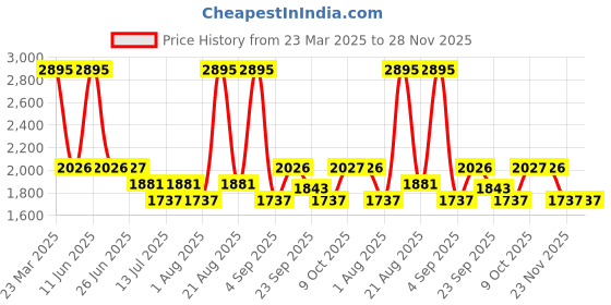 myntra.com Woodland Men Mesh Running Shoes woodland Price History Graph from 23 Mar 2025 to 27 Nov 2025