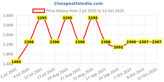myntra.com Woodland Men Mesh Walking Non-Marking Lace-Ups Shoes woodland Price History Graph from 2 Jul 2025 to 12 Oct 2025