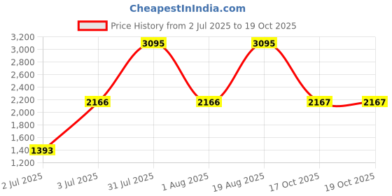myntra.com Woodland Men Mesh Walking Non-Marking Lace-Ups Shoes woodland Price History Graph from 2 Jul 2025 to 18 Oct 2025