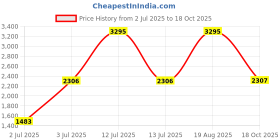 myntra.com Woodland Men Mesh Walking Non-Marking Lace-Ups Shoes woodland Price History Graph from 2 Jul 2025 to 18 Oct 2025