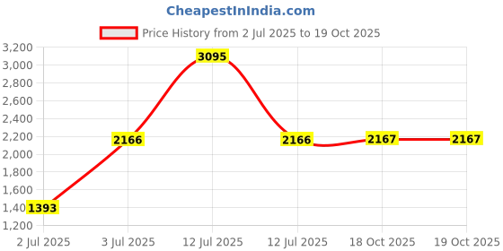 myntra.com Woodland Men Mesh Walking Non-Marking Lace-Ups Shoes woodland Price History Graph from 2 Jul 2025 to 18 Oct 2025