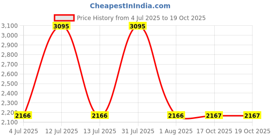 myntra.com Woodland Men Mesh Walking Non-Marking Shoes woodland Price History Graph from 4 Jul 2025 to 18 Oct 2025