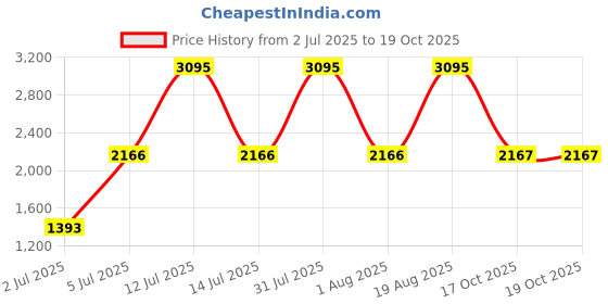 myntra.com Woodland Men Mesh Walking Non-Marking Shoes woodland Price History Graph from 2 Jul 2025 to 18 Oct 2025
