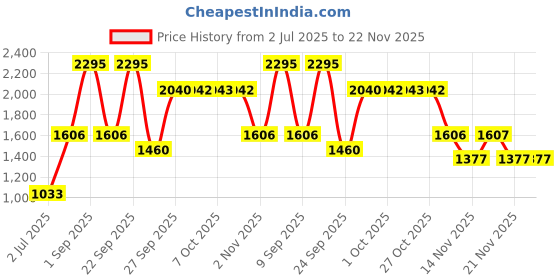 myntra.com Woodland Men Mesh Walking Non-Marking Shoes woodland Price History Graph from 2 Jul 2025 to 22 Nov 2025