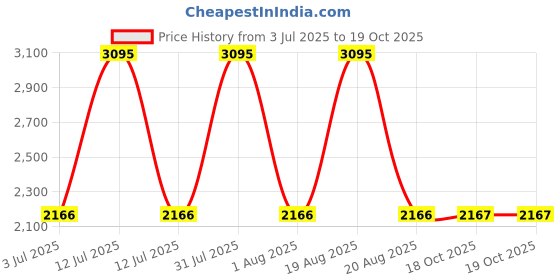myntra.com Woodland Men Mesh Walking Non-Marking Shoes woodland Price History Graph from 3 Jul 2025 to 19 Oct 2025