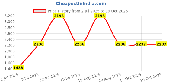 myntra.com Woodland Men Mesh Walking Non-Marking Shoes woodland Price History Graph from 2 Jul 2025 to 17 Oct 2025