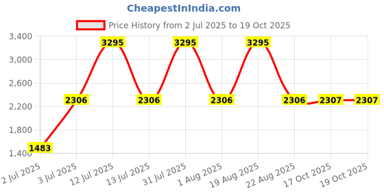 myntra.com Woodland Men Mesh Walking Non-Marking Shoes woodland Price History Graph from 2 Jul 2025 to 18 Oct 2025