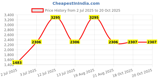 myntra.com Woodland Men Mesh Walking Non-Marking Shoes woodland Price History Graph from 2 Jul 2025 to 19 Oct 2025