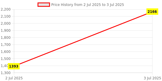 myntra.com Woodland Men Mesh Walking Non-Marking Shoes woodland Price History Graph from 2 Jul 2025 to 3 Jul 2025