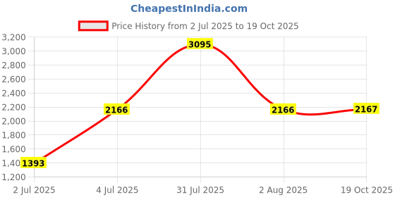 myntra.com Woodland Men Mesh Walking Non-Marking Shoes woodland Price History Graph from 2 Jul 2025 to 19 Oct 2025