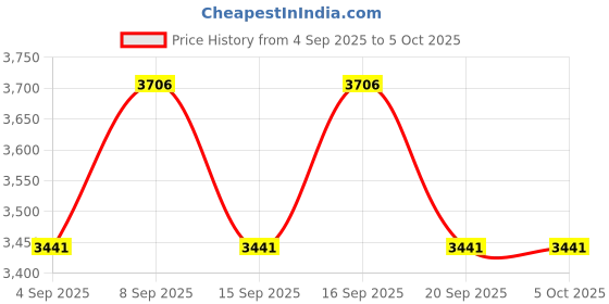 myntra.com Woodland Men Mesh Walking Non-Marking Shoes woodland Price History Graph from 4 Sep 2025 to 5 Oct 2025