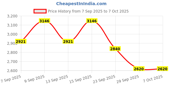 myntra.com Woodland Men Mesh Walking Non-Marking Shoes woodland Price History Graph from 7 Sep 2025 to 6 Oct 2025
