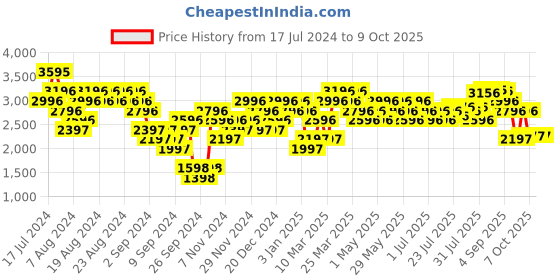 myntra.com Woodland Men Mesh Woven Design Running Shoes woodland Price History Graph from 17 Jul 2024 to 9 Oct 2025