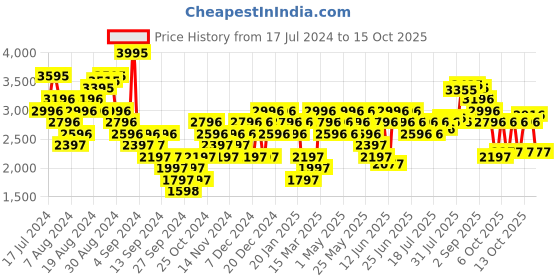 myntra.com Woodland Men Mesh Woven Design Running Shoes woodland Price History Graph from 17 Jul 2024 to 15 Oct 2025