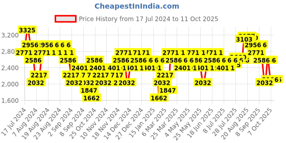 myntra.com Woodland Men Mesh Woven Design Running Shoes woodland Price History Graph from 17 Jul 2024 to 10 Oct 2025