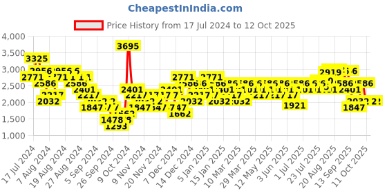 myntra.com Woodland Men Mesh Woven Design Running Shoes woodland Price History Graph from 17 Jul 2024 to 12 Oct 2025
