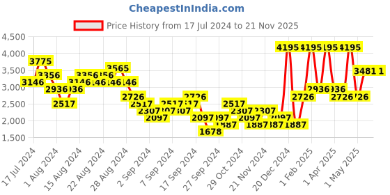 myntra.com Woodland Men Mesh Woven Design Running Shoes woodland Price History Graph from 17 Jul 2024 to 18 Nov 2025