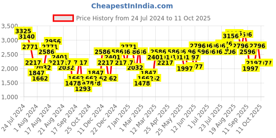 myntra.com Woodland Men Mesh Woven Design Running Shoes woodland Price History Graph from 24 Jul 2024 to 9 Oct 2025