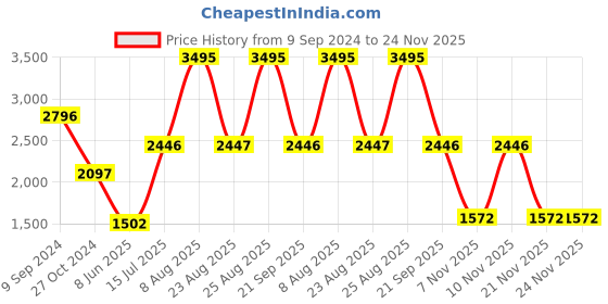 myntra.com Woodland Men Multicoloured Camouflage Printed Joggers Trousers woodland Price History Graph from 9 Sep 2024 to 24 Nov 2025
