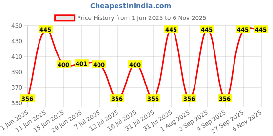 myntra.com Woodland Men Navy Blue & Fluorescent Green Brand Logo Print Thong Flip-Flops woodland Price History Graph from 1 Jun 2025 to 2 Nov 2025