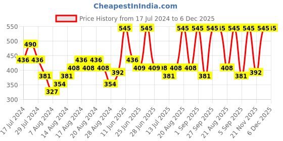 myntra.com Woodland Men Navy Blue & Grey Printed Thong Flip-Flops woodland Price History Graph from 17 Jul 2024 to 6 Dec 2025