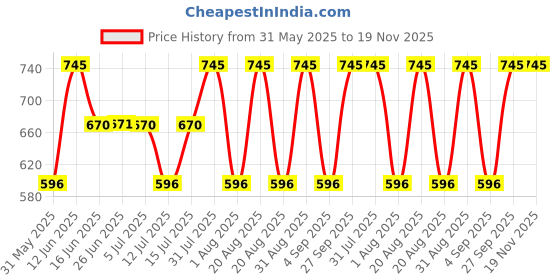 myntra.com Woodland Men Navy Blue & Grey Self-Design & Textured Thong Flip-Flops woodland Price History Graph from 31 May 2025 to 19 Nov 2025