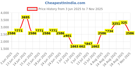 myntra.com Woodland Men Navy Blue Solid Canvas Sneakers woodland Price History Graph from 3 Jun 2025 to 7 Nov 2025