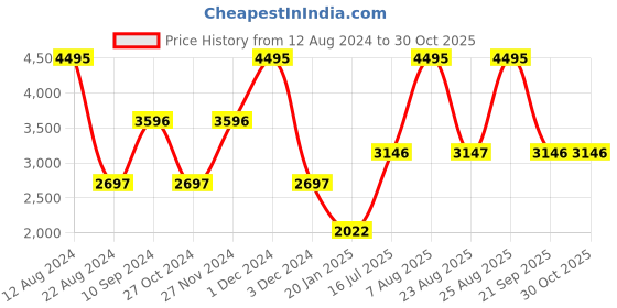 myntra.com Woodland Men Navy Blue Solid Open Front Sweatshirt woodland Price History Graph from 12 Aug 2024 to 30 Oct 2025